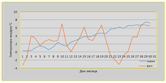 Погода в Кирове на 14 дней